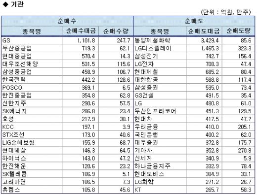 외인,IT株 팔자…기관,조선株 '러브콜'