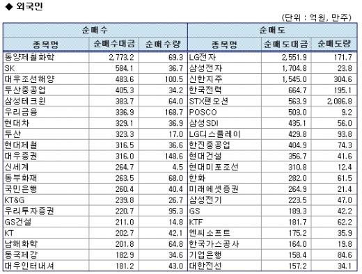 외인,IT株 팔자…기관,조선株 '러브콜'