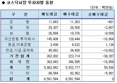 외인, NHN '사고' 다음 '팔고'