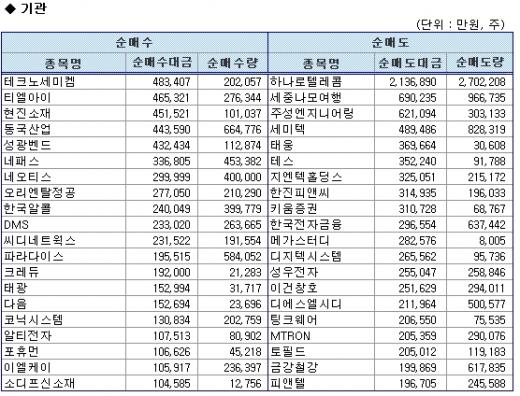 외인, NHN '사고' 다음 '팔고'