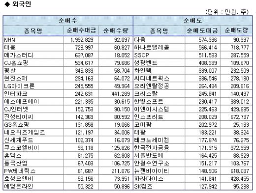 외인, NHN '사고' 다음 '팔고'