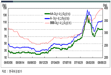 ȸä 3 Credit Spread