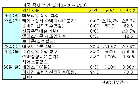 美증시 '금같은 휴식', 원유재고 촉각