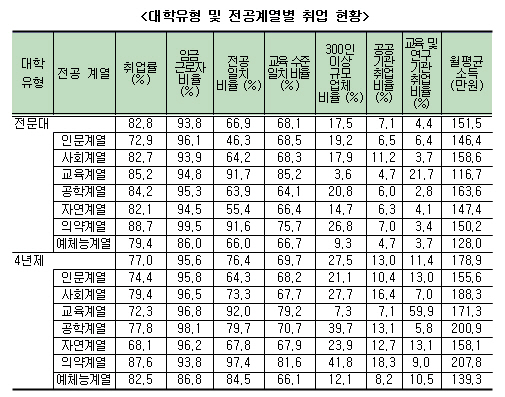 의약계열 졸업자, 취업률·소득 가장 높다