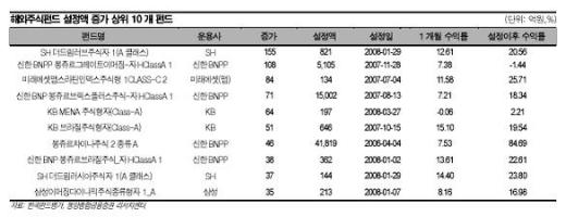 유가 상승…돈도 기름냄새나는 곳으로