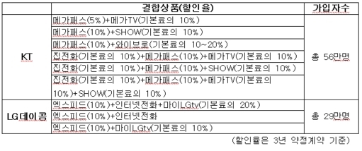 유·무선 결합상품, 6월부터 요금전쟁