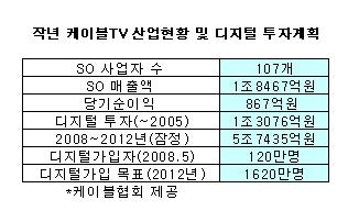 SO, 투자는 '눈덩이' 수익은 '쥐꼬리'