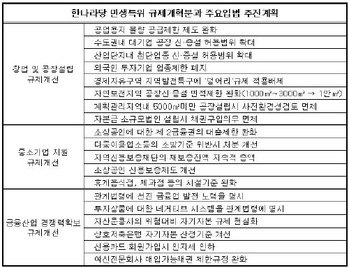 한나라당, 수도권공장 신증설 허용확대 추진
