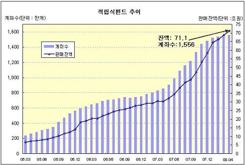 펀드 판매사, 계열 운용사 펀드 비중 높아