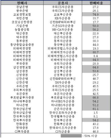 판매사별 계열 운용사 펀드 판매 비중