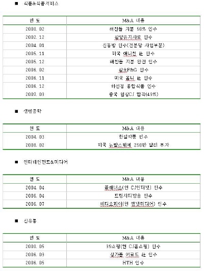 금융사 판 CJ, '7000억 실탄' 어디에 쏠까