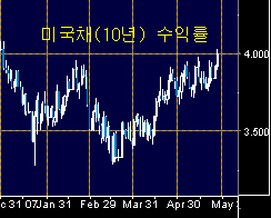 다우지수의 의미있는 변화들