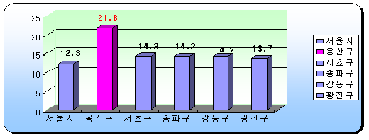 ↑ 서울 땅값 상승률.(자료: 서울시)