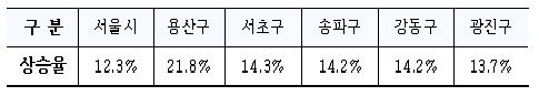 ↑ 서울 땅값 상승률.(자료: 서울시)