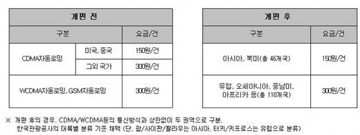 SKT, 로밍 문자요금 인하…亞·북미 50%↓