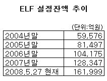 ELF '10%룰'은 탁상공론…업계 반발