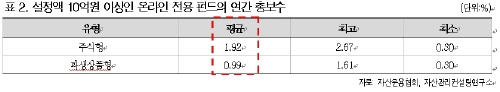 쑥쑥 '온라인 전용펀드' 한번 해볼까