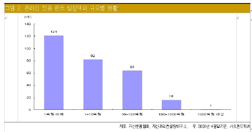 쑥쑥 '온라인 전용펀드' 한번 해볼까