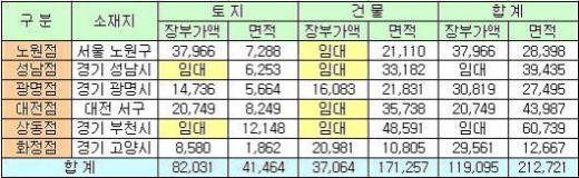 세이브존I&C 보유부동산 현황