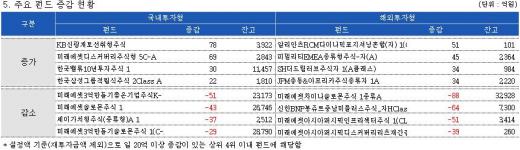 국내주식형, 거치·적립 고른 자금유입