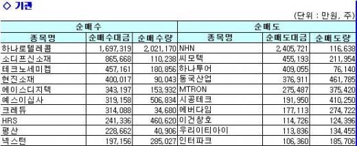 외인은 NHN, 기관은 하나로텔 '사자'