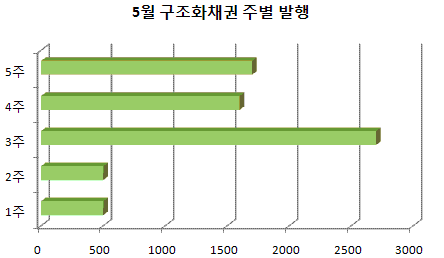 ⓒ나이스채권평가, the bell (단위 : 억원)