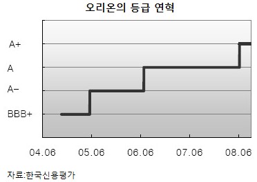 오리온,16일 600억원 원화채 발행