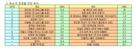 부자의 대명사 '이건희', 존경하는 부자 '정주영'