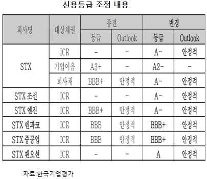 STX 계열사, 일제히 신용등급 상향