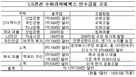 LS전선, 헤지펀드식 M&A