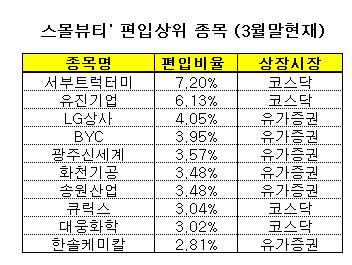 스몰뷰티, '중소형 가치주'달고 순항