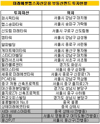 미래에셋 "부동산 투자전문회사로 불러주세요"