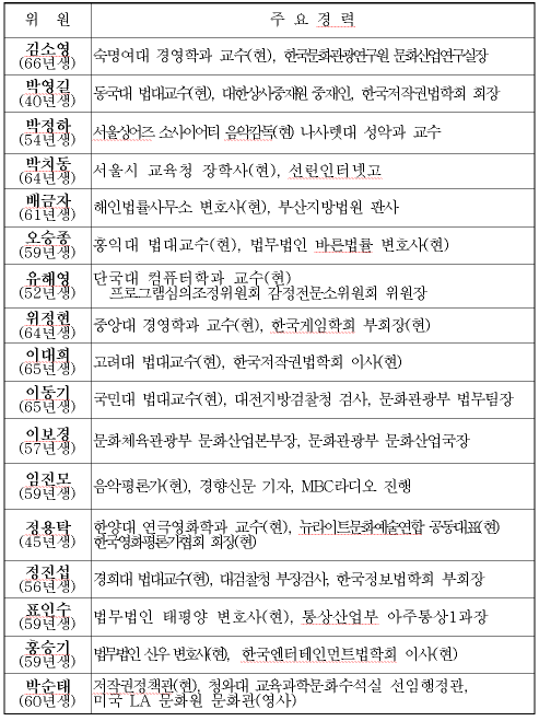 문화부, 저작권위원회 위원 17명 위촉