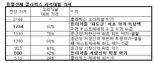 ↑ 단위:원