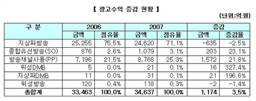 지난해 지상파방송 매출 '줄고' SO '늘고'