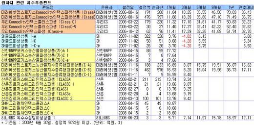 원자재파생펀드,1년수익률70%대 진입