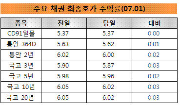 인플레 반영 끝? 금리 상승세 '주춤'