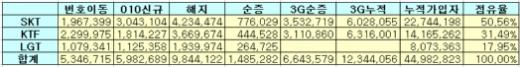 ▲상반기 이통가입자 실적 