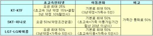 ▲통신사별 초고속+이동전화 결합상품 비교