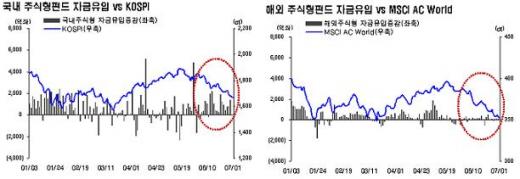 주식형펀드, 잿빛증시 눈치보기