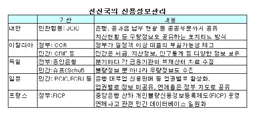 "정보불통이 신용고통 불렀다"