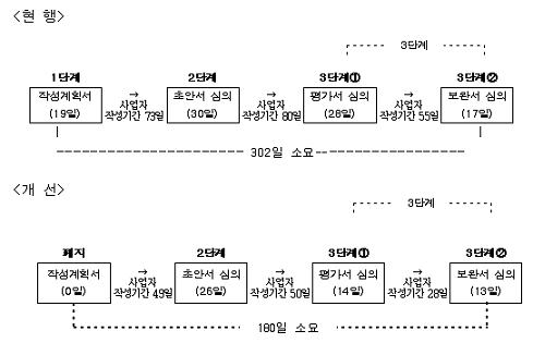 ↑ 환경영향평가 기간 단축 내용(자료: 서울시)