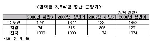 분양가 60.1%↑ "지방 미분양 이유 있었다"