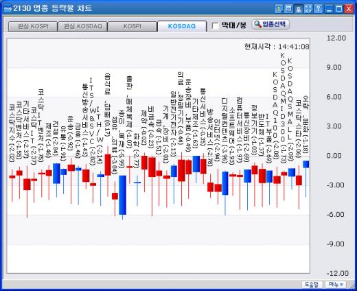 ↑ 코스닥 업종별 등락률 일봉차트