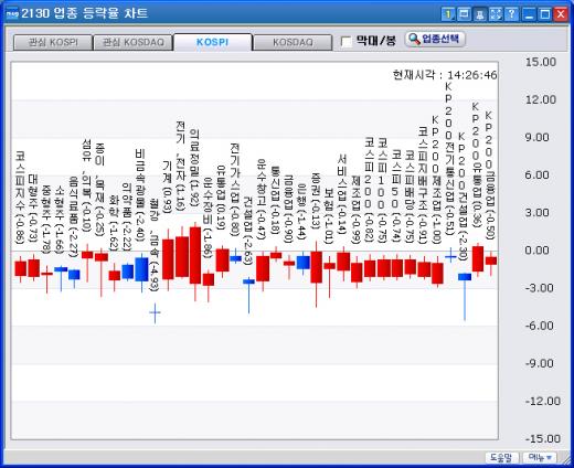 ↑ 코스피 업종별 등락률 일봉차트