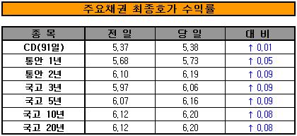 "매수할 엄두가 안난다"..금리 연중 고점 경신