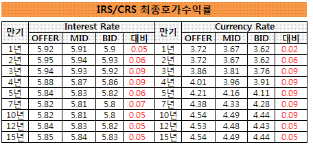 IRS 5-10년 역전..커브 역전 장기화(?)