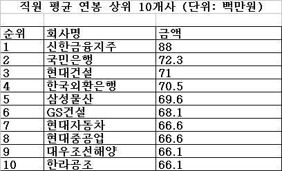 삼성電 133억-신한지주 8800만원 '연봉킹'