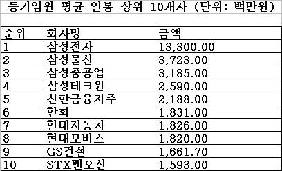 삼성電 133억-신한지주 8800만원 '연봉킹'