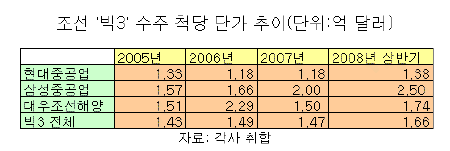 조선 빅3 "비싼 배" vs "많이 남는 배"